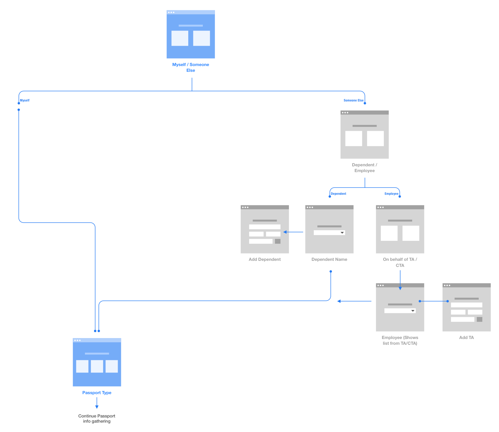 User journey map showing some of the initial choices when requesting a passport for yourself or someone else.
