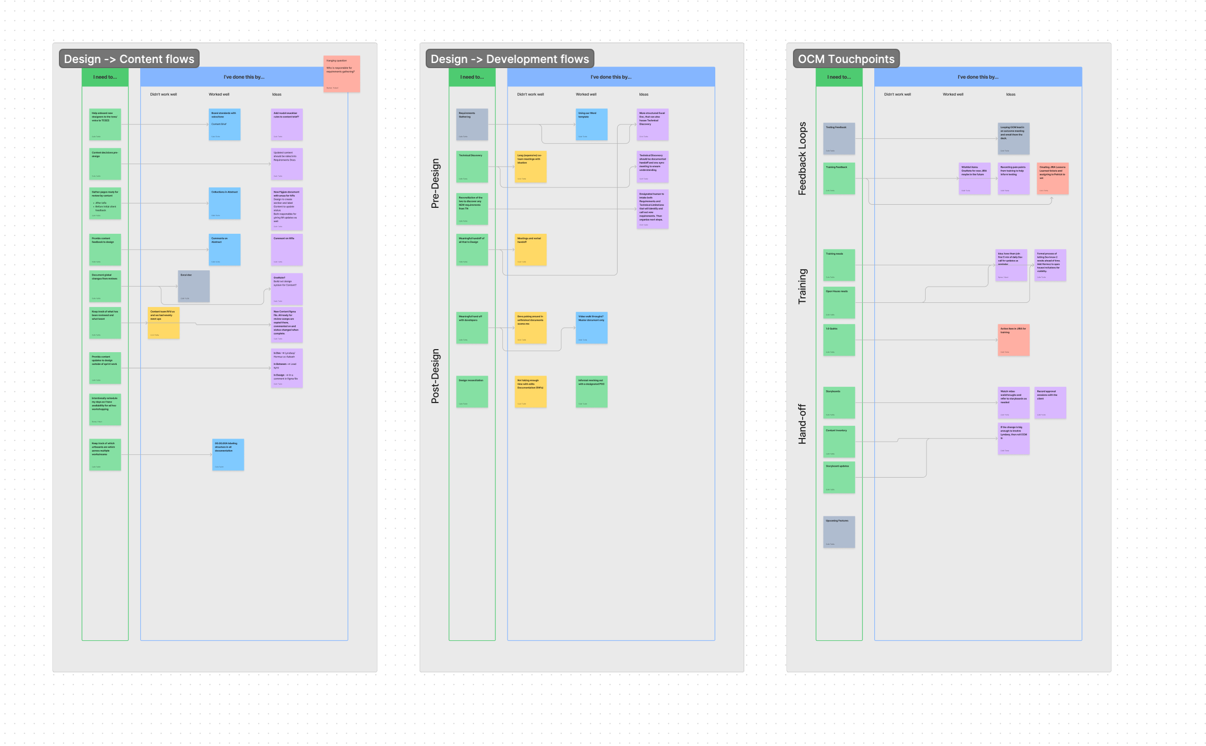 Process Development diagram