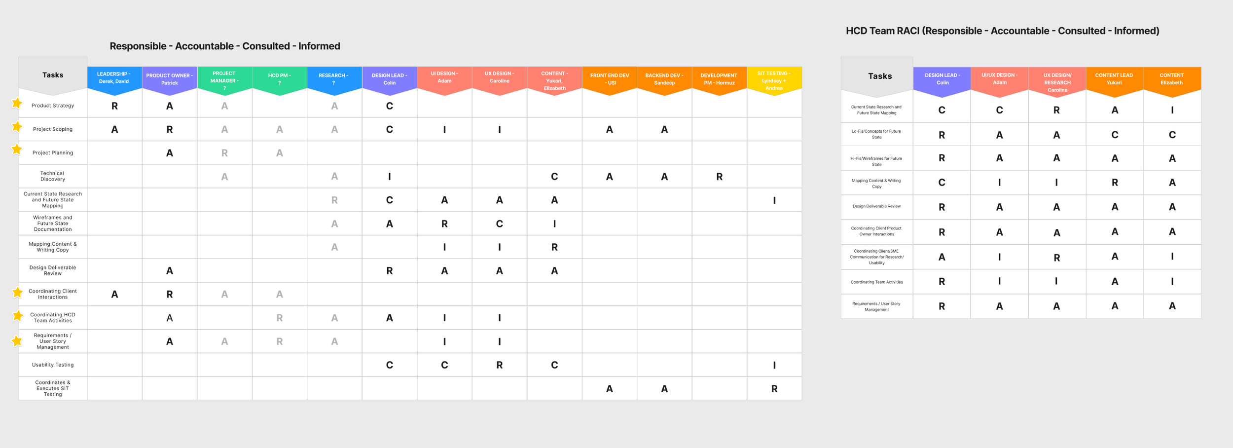 RACI matrix diagram