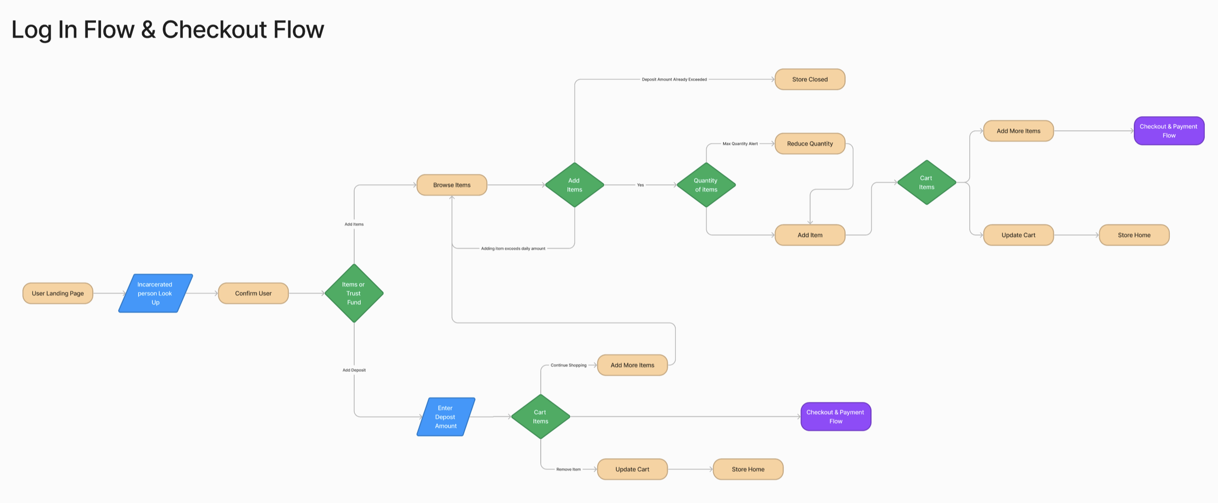 Figjam user flow diagram defining the login and check out flows.