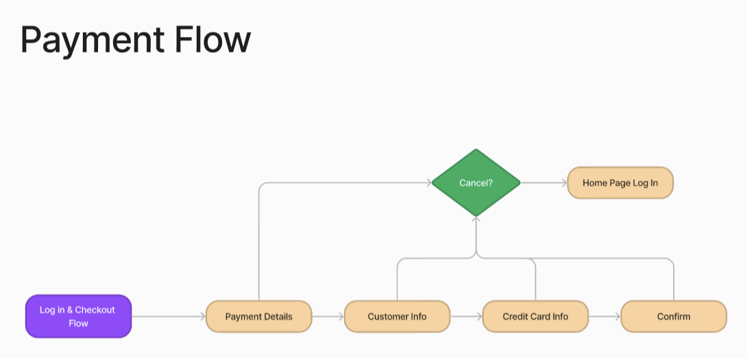 Figjam user flow diagram defining the payment flow.