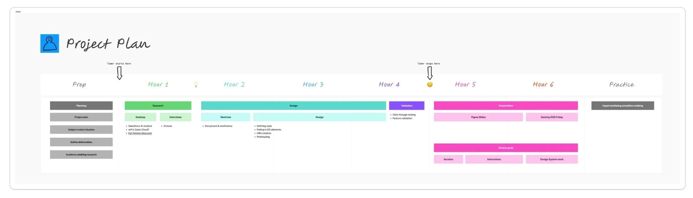 Figjam planning whiteboard showing timeline and sequence of activites.