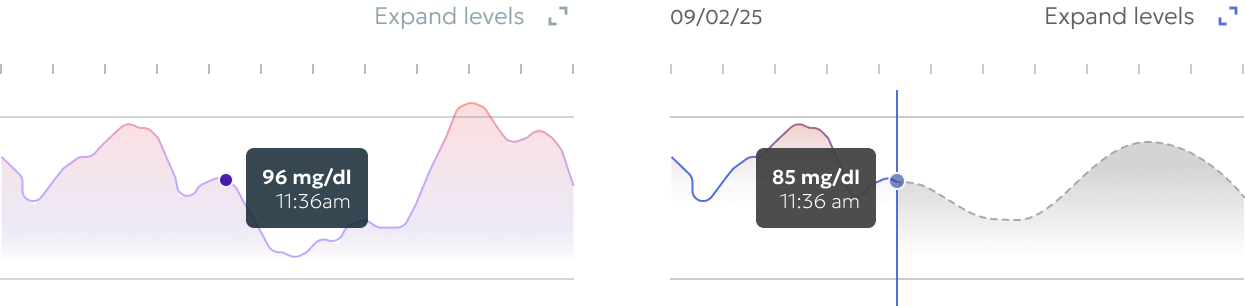 Improved graph design with predictive elements and better data visualization