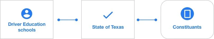 Diagram showing that thrid party driving schools work with the state to help consituents get licences.