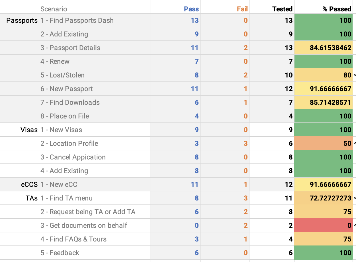 Excel spreadhseet with pass fail rate chart and heat maps showing problem areas.