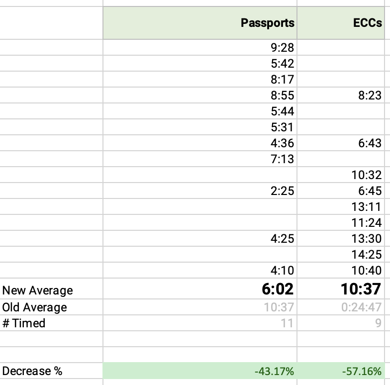 Excel spreadsheet showing previous and new time lengths to complete tasks, as well as averages.